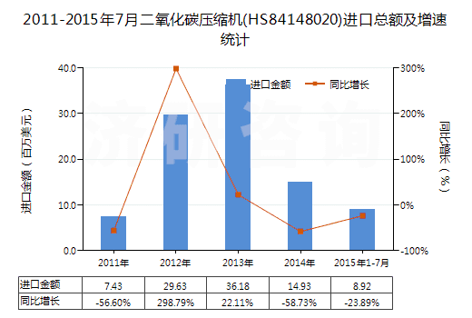 2011-2015年7月二氧化碳壓縮機(HS84148020)進口總額及增速統(tǒng)計
